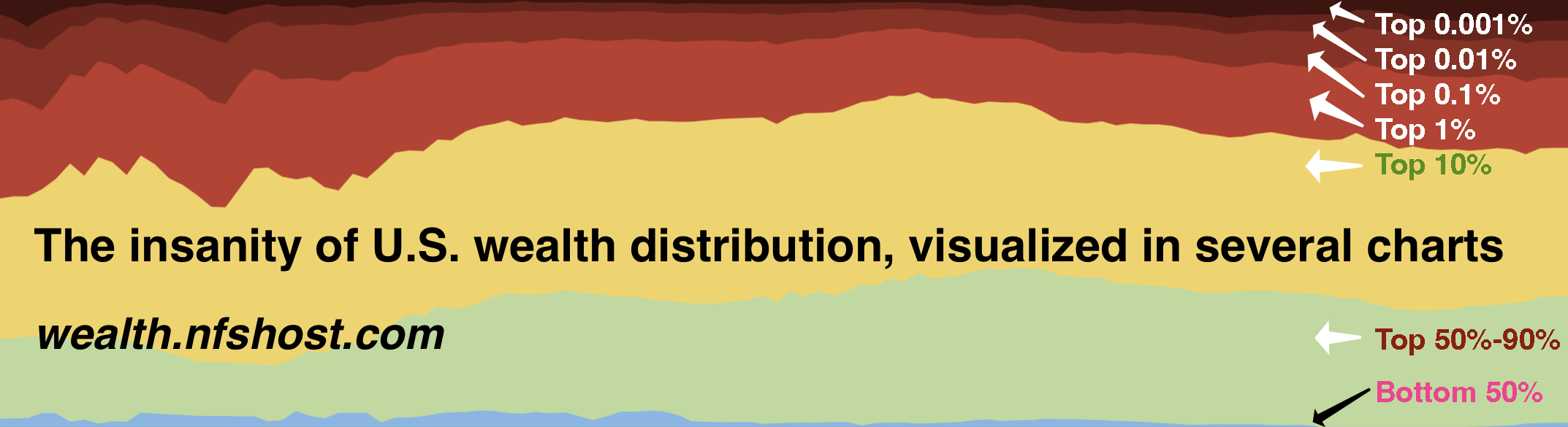 Stacked horizontal chart showing the wealth of different strata of the US population, with overlay caption: The insanity of U.S. wealth distribution, visualized in several charts